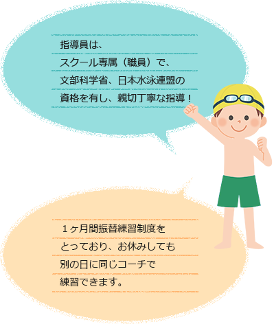 指導員は、スクール専属（職員）で、文部科学省、日本水泳連盟の資格を有し、親切丁寧な指導！　１ヶ月間振替練習制度をとっており、お休みしても別の日に同じコーチで練習できます。